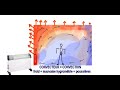 complot chauffage convection