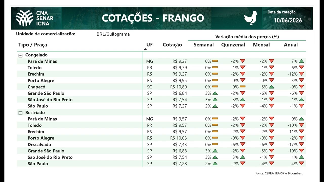 Cotações CNA Agro 10/06/2026