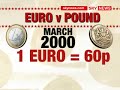 Happy Birthday: The Euro Turns Ten Years Old Happy Birthday: The Euro Turns Ten Years Old