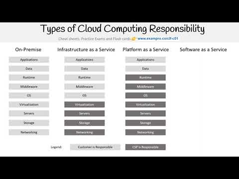 CLF-C01 — Types of Cloud Responsibilities