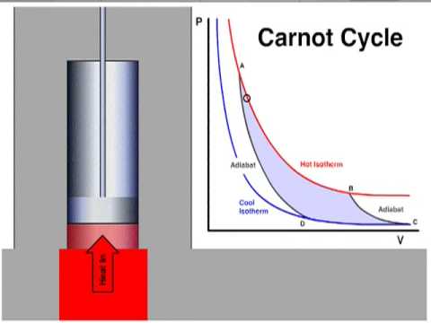 Reversed Carnot Cycle. Carnot Cycle 1