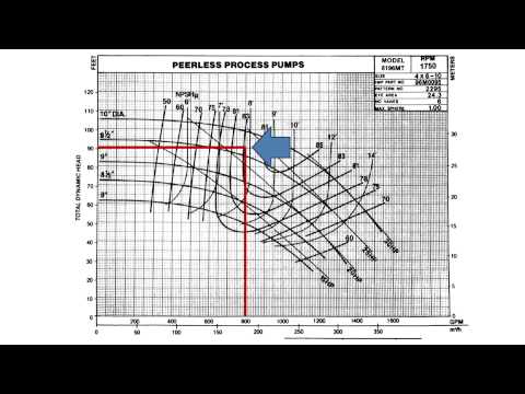 How To Read A Pump Curve | 3CH1113 Energy Audit of Process Utilities
