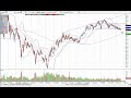 Options and Stock Market Technical Chart Analysis for December 17, 2009 by Idan Koren