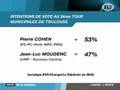 TLT Toulouse, Pierre Cohen (PS) devancerait Jean-Luc Moudenc