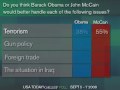 McCain Gains on Ability to Handle Economy McCain Gains on Ability to Handle Economy