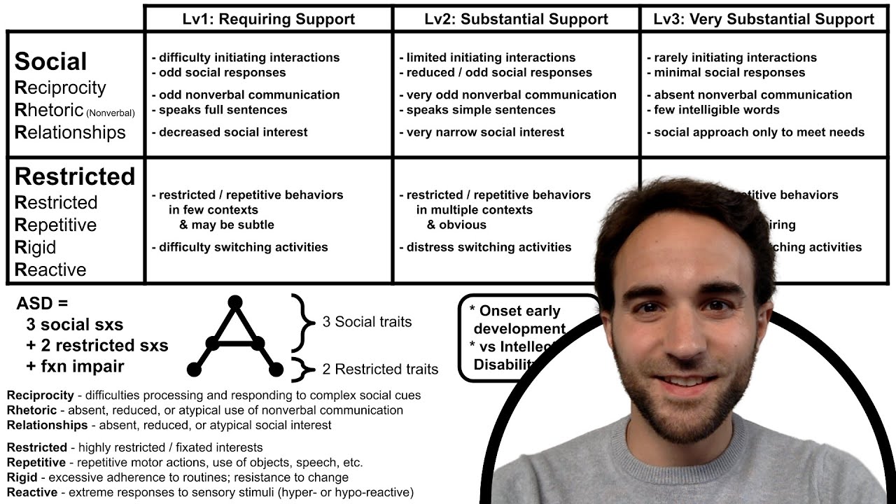 Autism Spectrum Disorder Diagnosis (ASD)