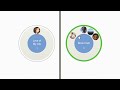 Google Commercial for Google Plus (2011 - 2012) (Television Commercial)
