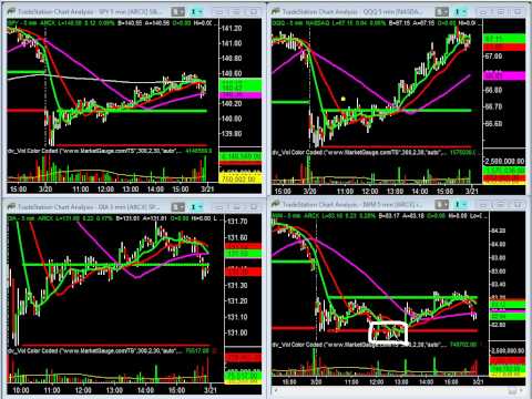 Rules for Day Trading: a 3 vs 1 Market Watch Divergence