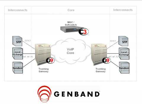 IP Trunking Solution GENBANDs IP Trunking solution lowers network costs by enabling voice services to be carried over the IP core network.
http://www.genband.com/Home/Solutions/Fixed-Networks/IP-Trunking.aspx