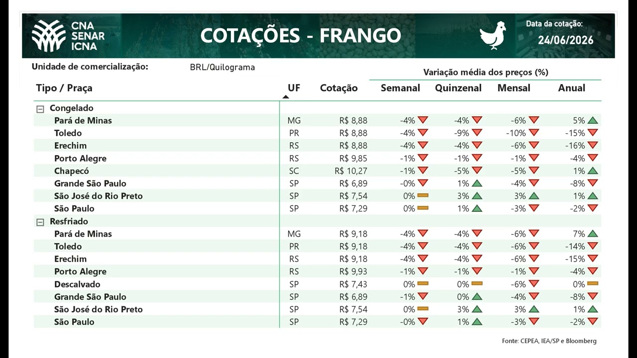 Cotações CNA Agro 24/06/2026
