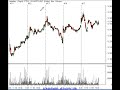 technical-analysis-stock-market-review-41707.html