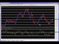 RSI and the Double Dipping Pattern RSI and the Double Dipping Pattern