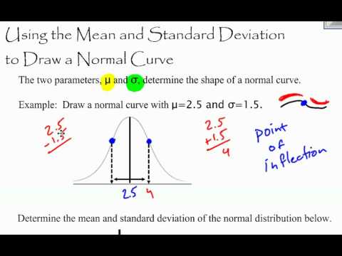 how to draw normal curve in r