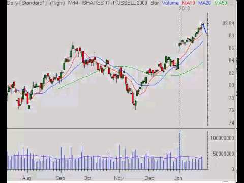 Alligator Jaws Open On SPY Chart