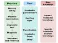 How to approach to headache disorder