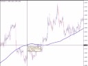 Forex - Use Moving Averages for Easy Profits