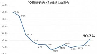 “草食化”する若者を減らすには?