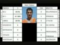 videos de Estadisticas jornada 11 basket coruña
