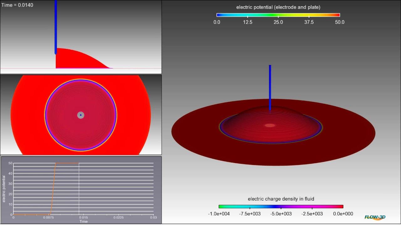 Electrowetting Simulation - CFD Software for Microfluidics