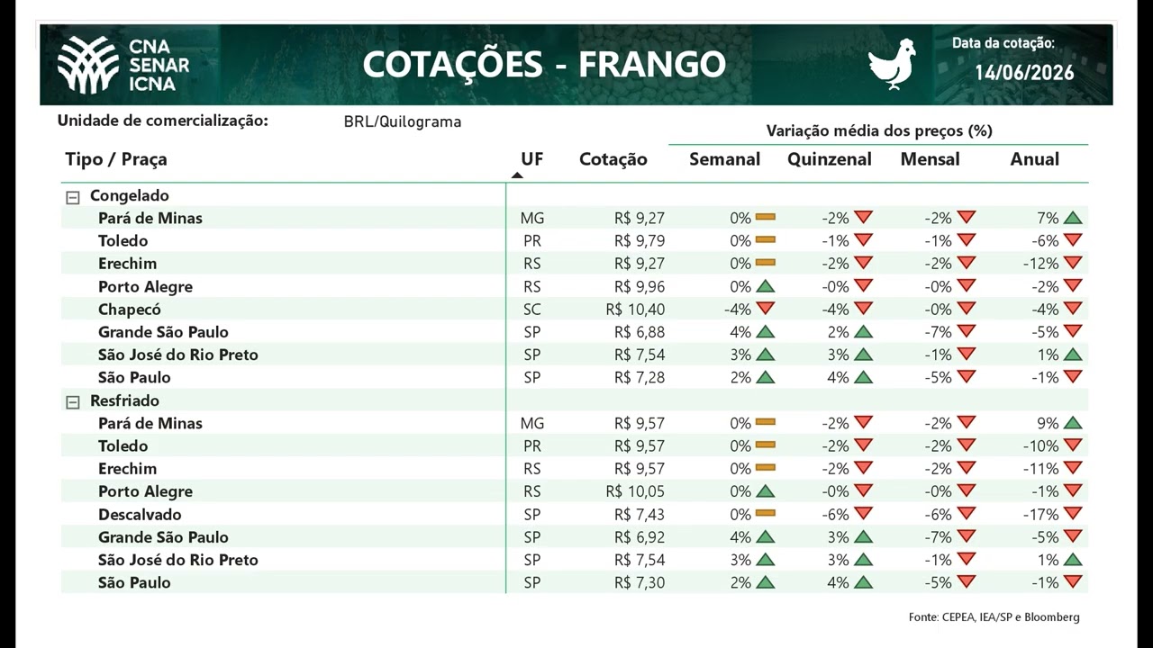 Cotações CNA Agro 14/06/2026