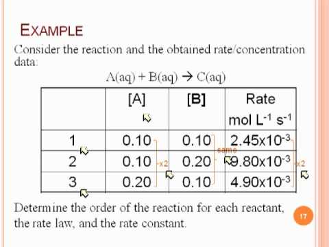 how to determine rate law