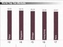 madrid es uno de lo 10 mayores centros económicos mundiales
