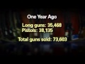 Colo. Gun Sales at All-Time High - YouTube