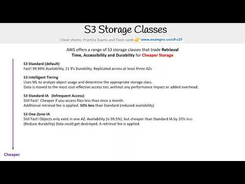 CLF-C01 — S3 Storage Classes
