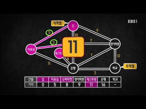 Dijkstra’s Algorithm