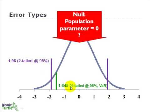 how to eliminate type 1 and type 2 errors