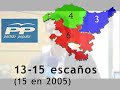 Euskobarómetro : PNV y PSE empatan en escaños Gobierno Vasco