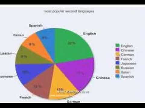 Essay about english languages as a global languages