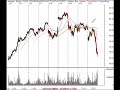 SP500, Nasdaq, Semiconductor, IWM Review 072407
