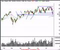 SP500, Nasdaq, Semiconductor, IWM Review 072407