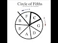 Setting up the circle of fifths, and...
