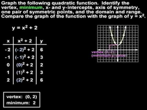 how to draw y=x^2 graph
