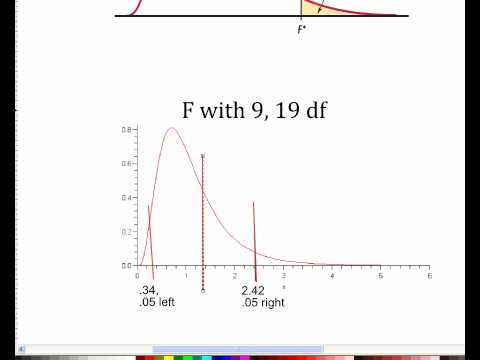 how to know when to use f distribution
