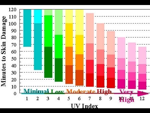 how to measure uv index