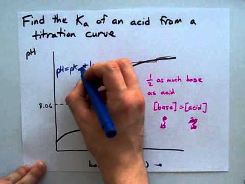 how to calculate ka