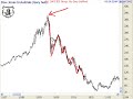 Simple but powerful Gann trading technique