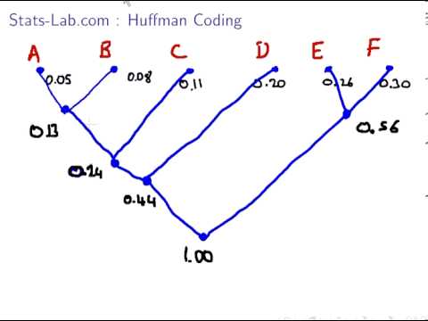 how to huffman tree