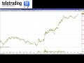 Crollo dei futures azionari