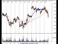 Nasdaq, SP500, Stocks Technical Analysis Review 6/20/07