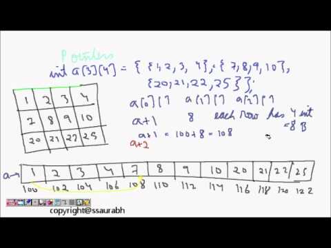 how to define multidimensional array in c