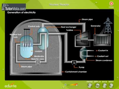 Nuclear Reactor - Check us out at http://chemistry.tutorvista.com/nuclear-chemistry/nuclear-reactors.html What is a Nuclear Reactor? The whole arrangement where controlled nuc...