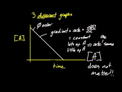 how to determine reaction order