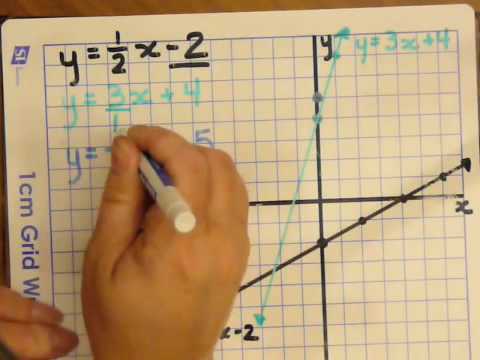 how to draw graph using slope and y-intercept