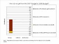 Showing accumulating financial changes