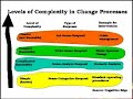 Change Management: Introduction to Organizational Complexity
