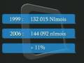 D�mographie, N�mes : Bient�t 150 000 habitants
